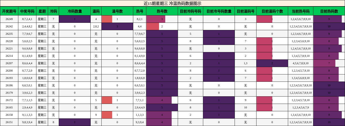 近15期星期三 冷温热码数据图示