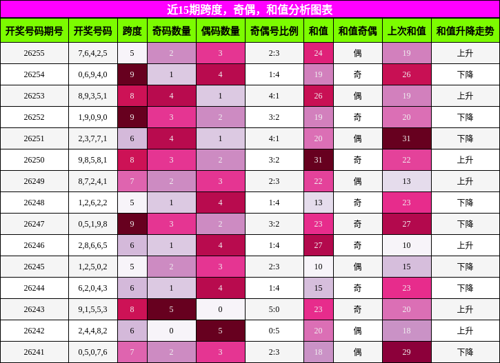 跨度分析,奇偶分析,和值分析