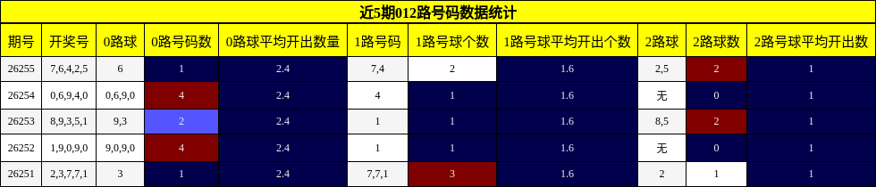 012路号码分析