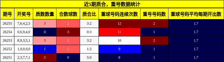 质合分析,重号分析