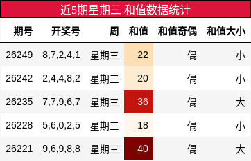 和值分析