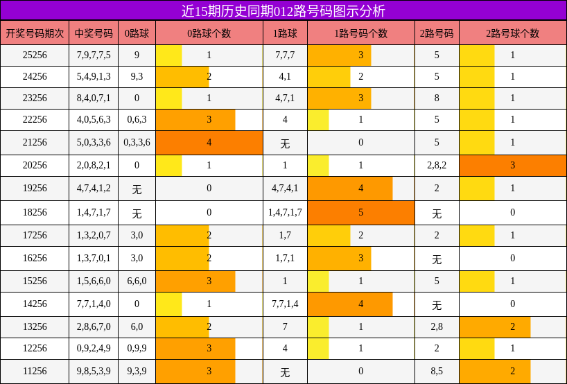 012路号码分析