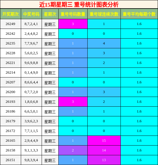 重号分析