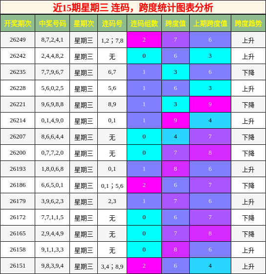 连码分析，跨度分析