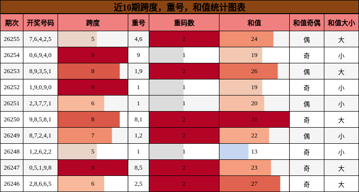 跨度分析，重号分析，和值分析