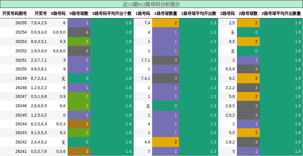 012路号码分析