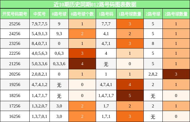 012路号码分析