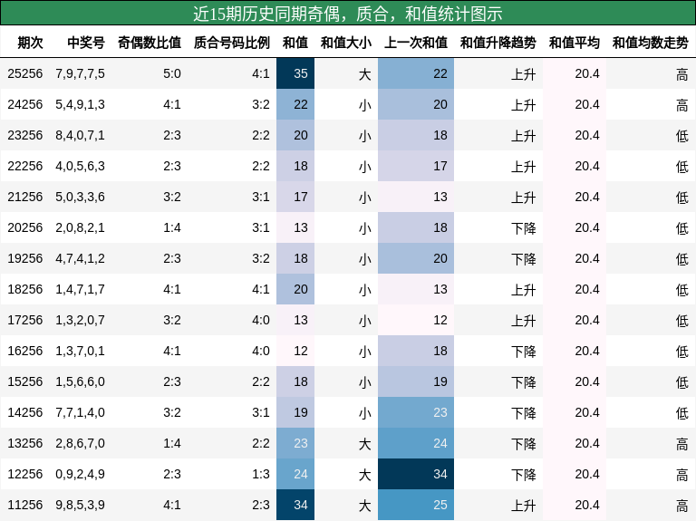 奇偶分析,质合分析,和值分析