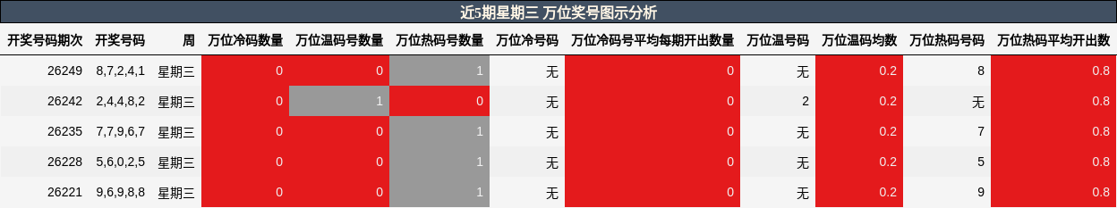 万位奖号分析