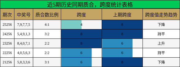 近5期历史同期质合,跨度统计表格