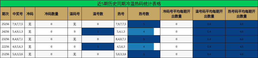 近5期历史同期冷温热码统计表格