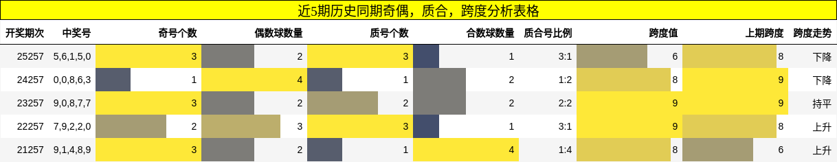 近5期历史同期奇偶,质合,跨度分析表格