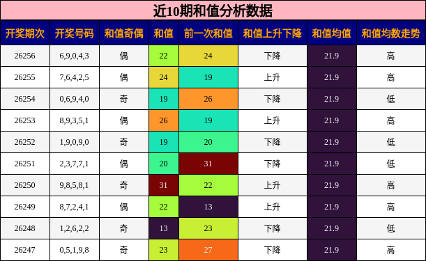 和值分析