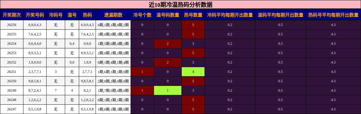 冷温热码分析