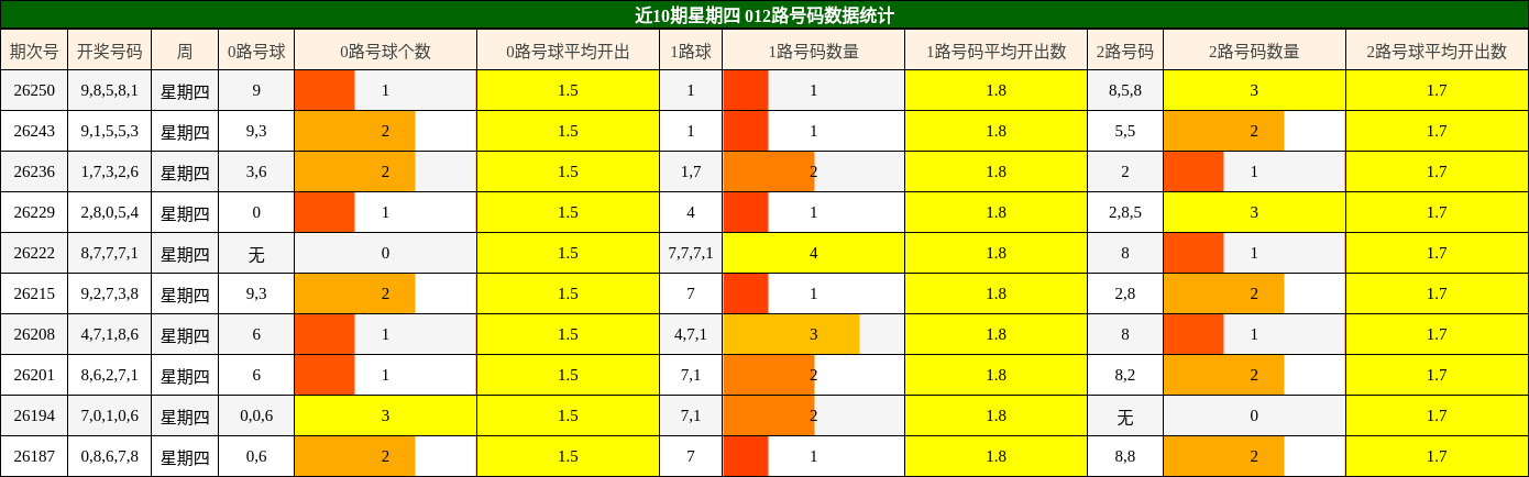 近10期星期四 012路号码数据统计