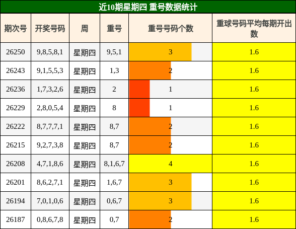 近10期星期四 重号数据统计