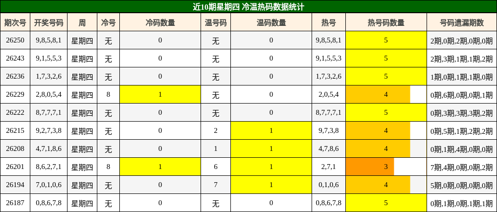 近10期星期四 冷温热码数据统计