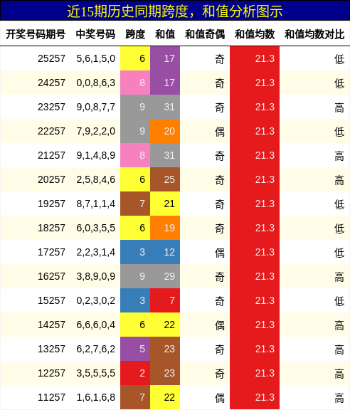 跨度分析,和值分析
