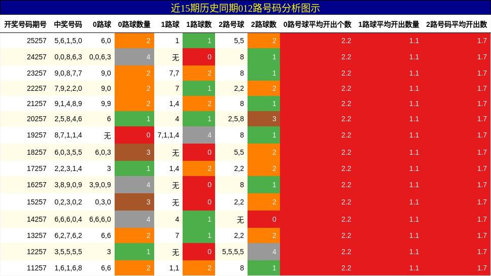 012路号码分析