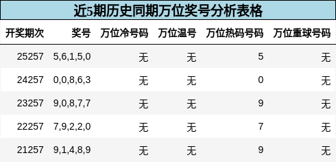 万位奖号分析
