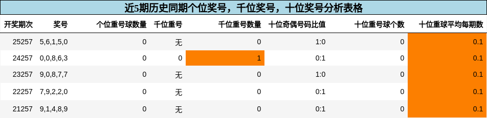 个位奖号分析，千位奖号分析，十位奖号分析
