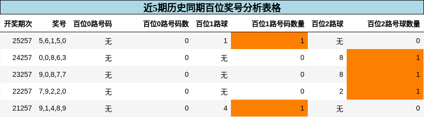 百位奖号分析