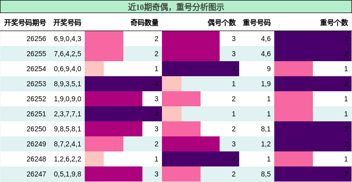 奇偶分析，重号分析