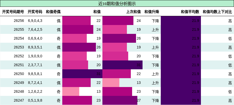 和值分析
