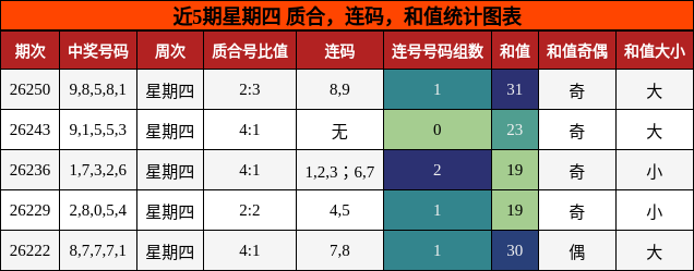 近5期星期四 质合,连码,和值统计图表