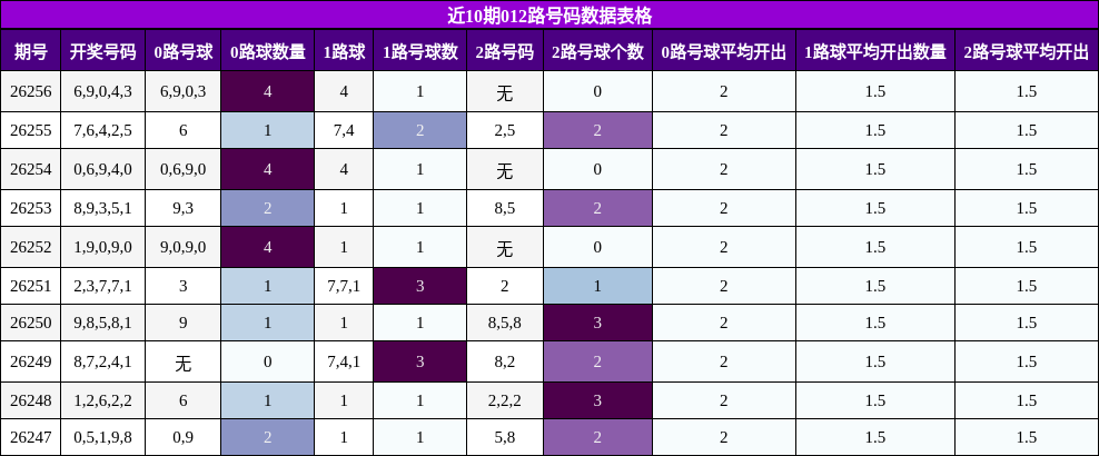 012路号码分析