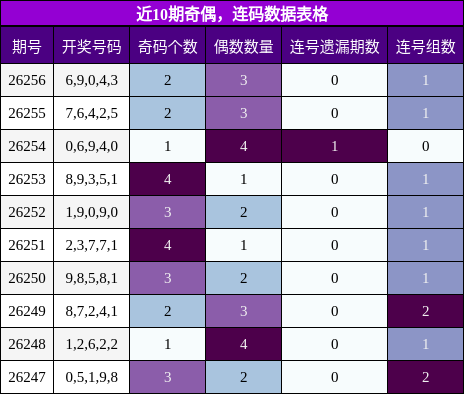 奇偶分析，连码分析