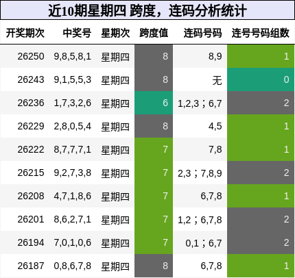 近10期星期四 跨度,连码分析统计