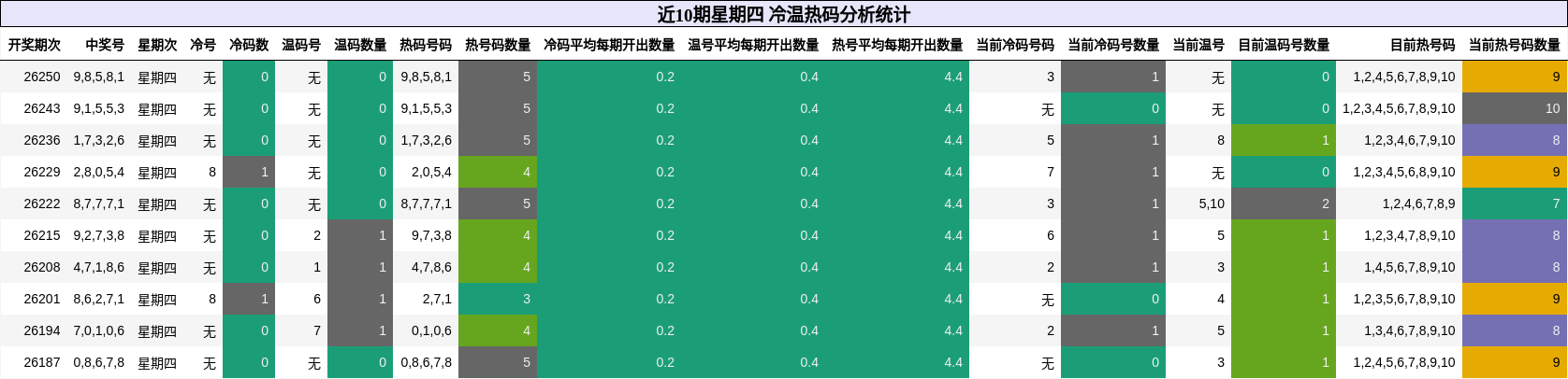 近10期星期四 冷温热码分析统计