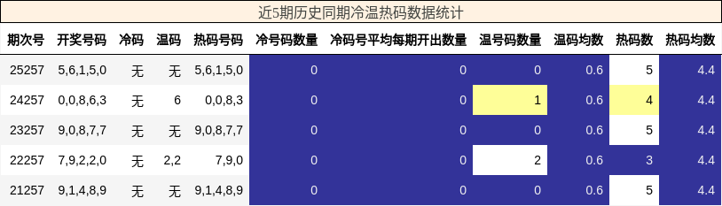 冷温热码分析