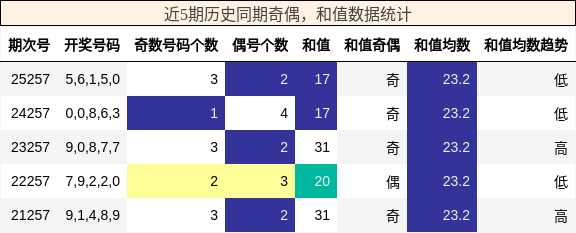 奇偶分析，和值分析