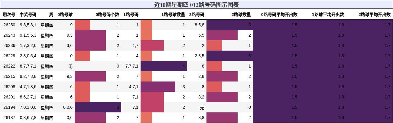 近10期星期四 012路号码图示图表