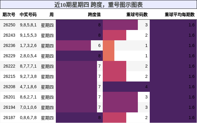近10期星期四 跨度，重号图示图表