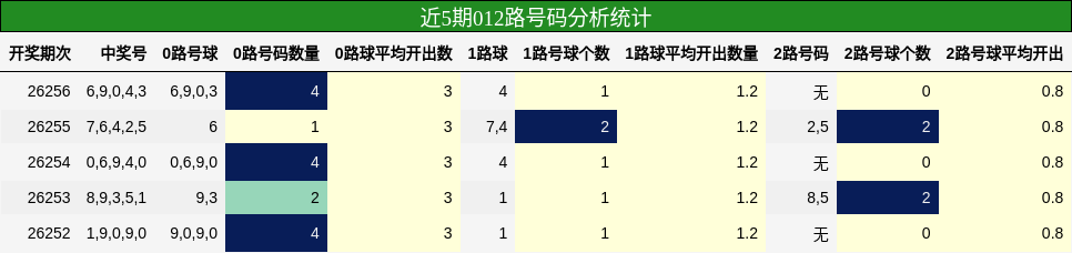 012路号码分析