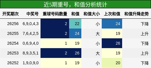 重号分析,和值分析