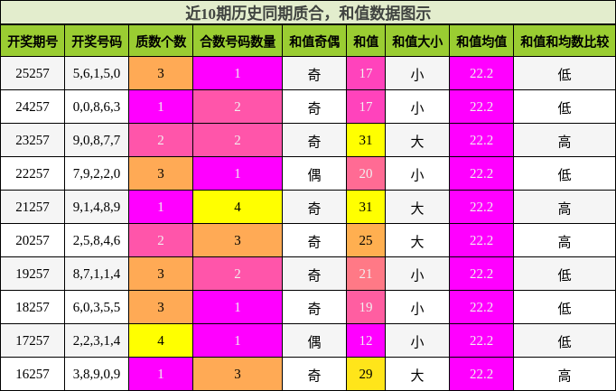 近10期历史同期质合,和值数据图示