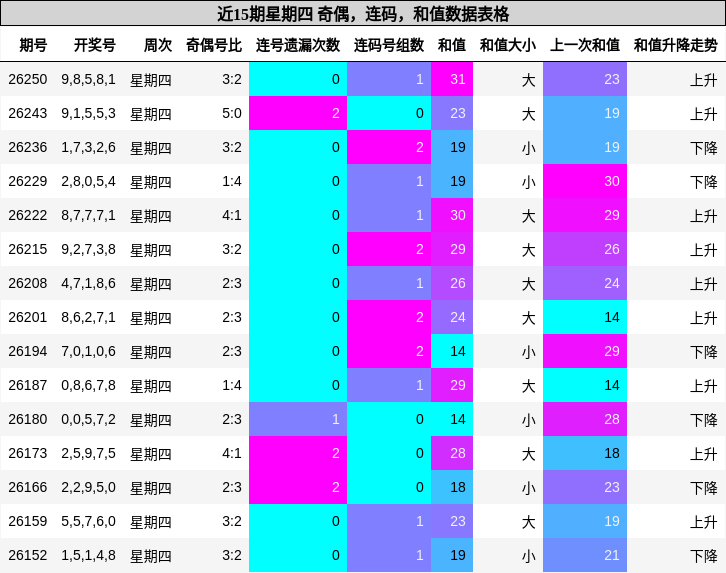 近15期星期四 奇偶，连码，和值数据表格