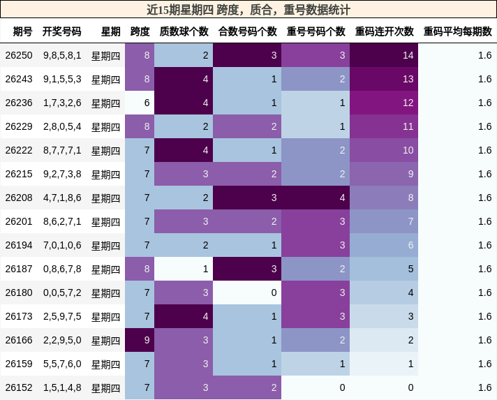 近15期星期四 跨度,质合,重号数据统计