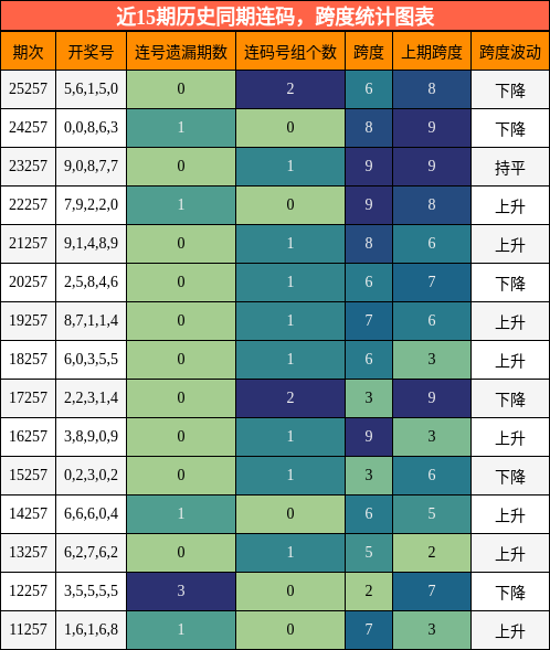 连码分析,跨度分析