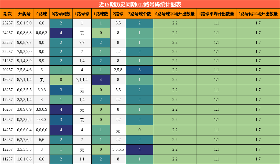012路号码分析