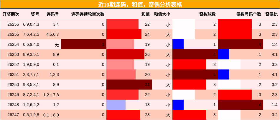 连码分析，和值分析，奇偶分析