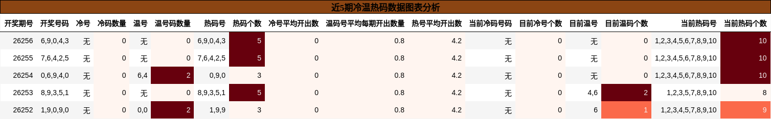 近5期冷温热码数据图表分析