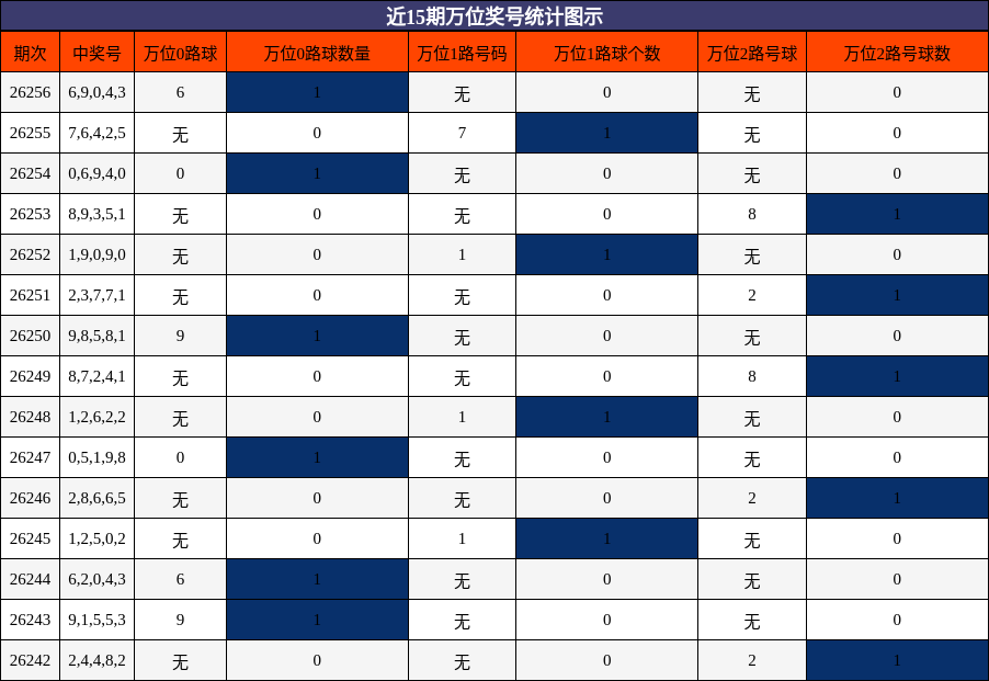 万位奖号分析