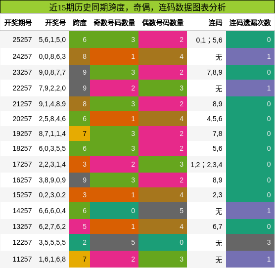 跨度分析,奇偶分析,连码分析