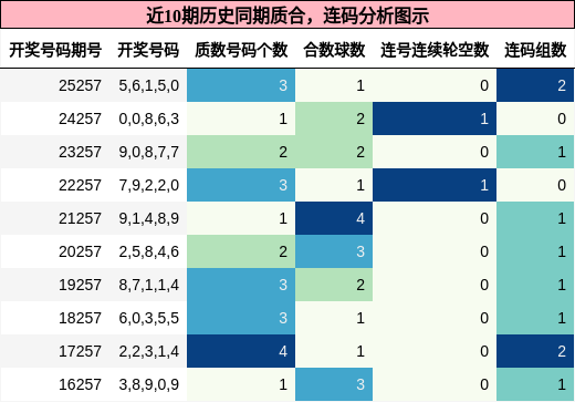 质合分析，连码分析