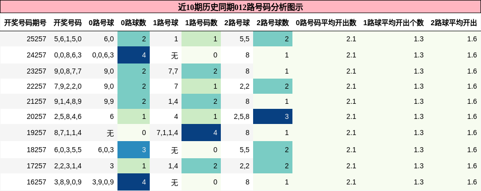 012路号码分析